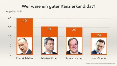 Umfrage: Friedrich Merz bei Kanzlerkandidatenfrage vorne