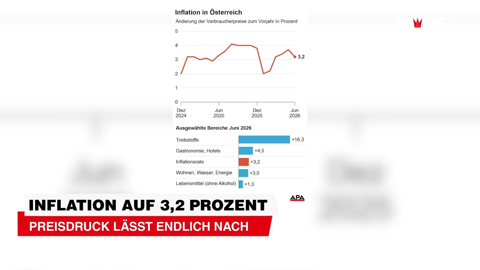 Video: Inflation im Juni: Preisdruck lässt endlich nach