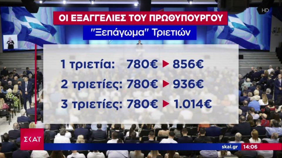 Κυριάκος Μητσοτάκης: Έως και 1.174 ευρώ ο κατώτατος μισθός - Τριπλή αύξηση  για τους εργαζόμενους στον ιδιωτικό τομέα