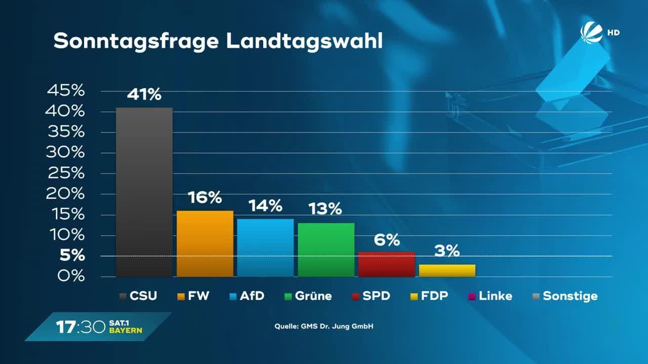 Wählercheck im Januar: Meinung zu Ampel-Politik und Gender-Verbot